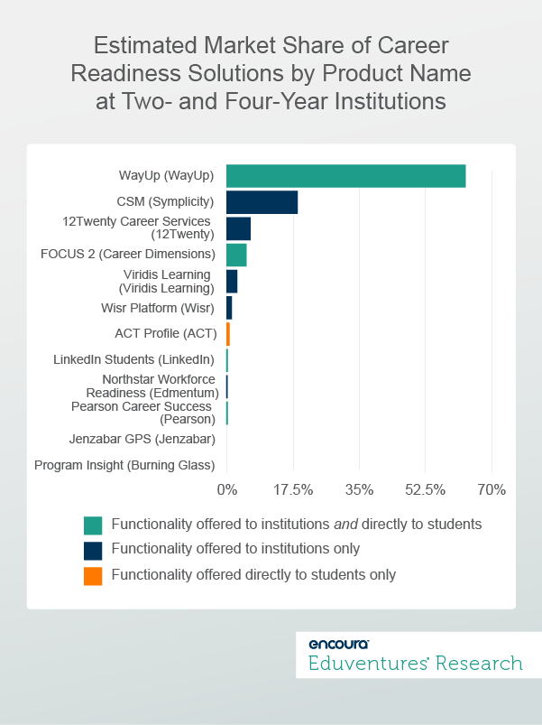 Estimated Market Share of Career Readiness Solutions by Product Name at Two- And Four-Year Institutions