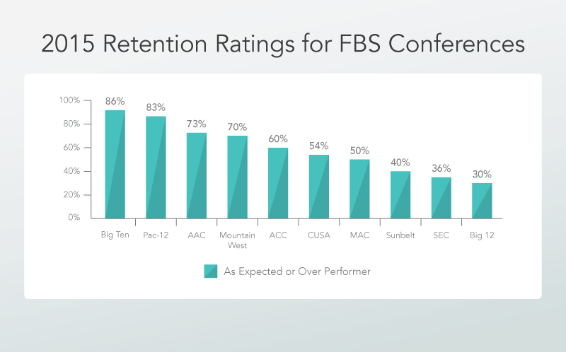 2015 Retnetion Ratings for FBS Conferences
