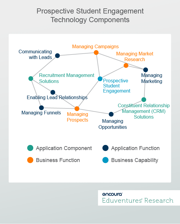 Prospective Student Engagement Technology Components