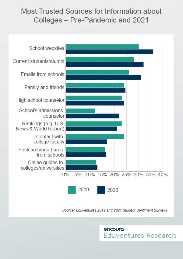 Most Trusted Sources for Information about Colleges – Pre-Pandemic and 2021