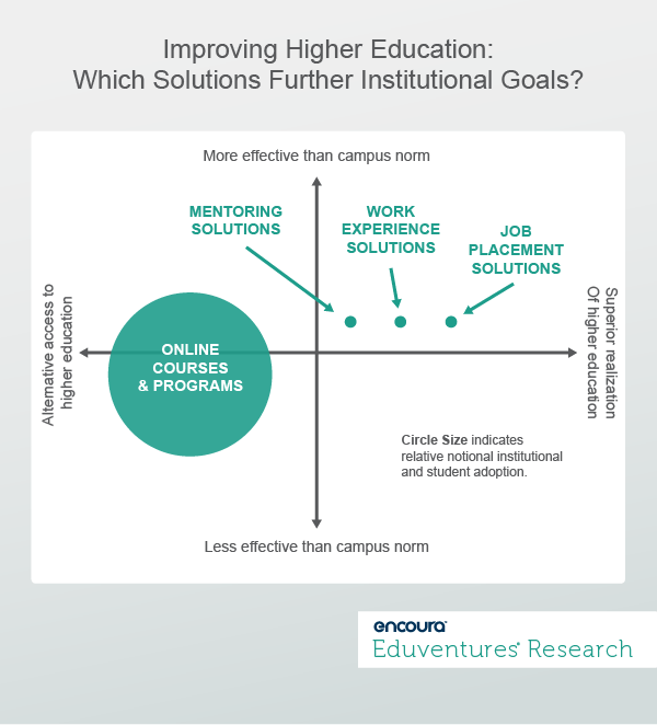 Improving Higher Education-Which Solutions Further Institutional Goals?