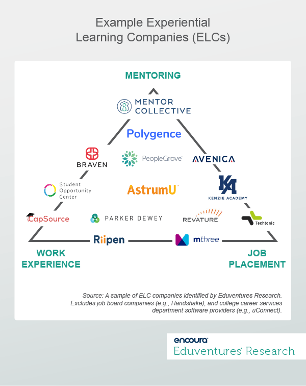 Example Experiential Learning Companies (ELCs)