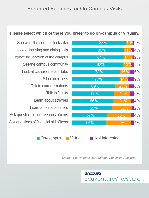 Preferred Features for On-Campus Visits