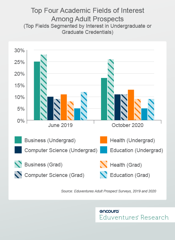 Top-Four-Academic-Fields-of-Interest-Among-Adult-Prospects