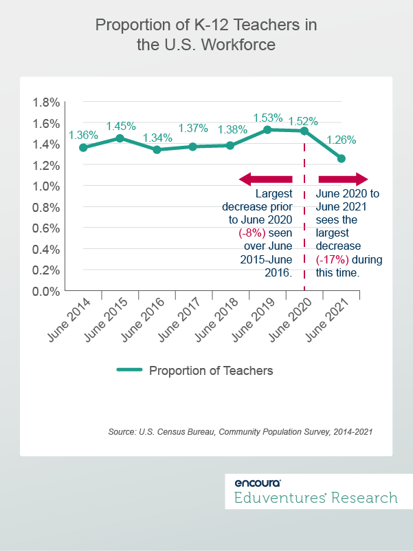 Proportion of K-12 Teachers in the U.S. Workforce