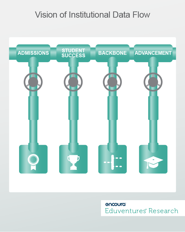 How Blackboard is Cracking the Data Flow Issue - Vision of Institutional Data Flow - Eduventures Research Wake-Up Call
