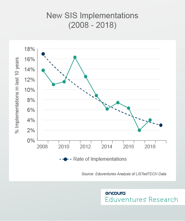 New SIS Implementations (2008 - 2018)