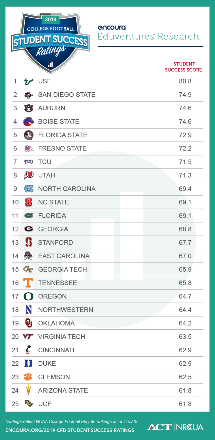 Student Success Top 25