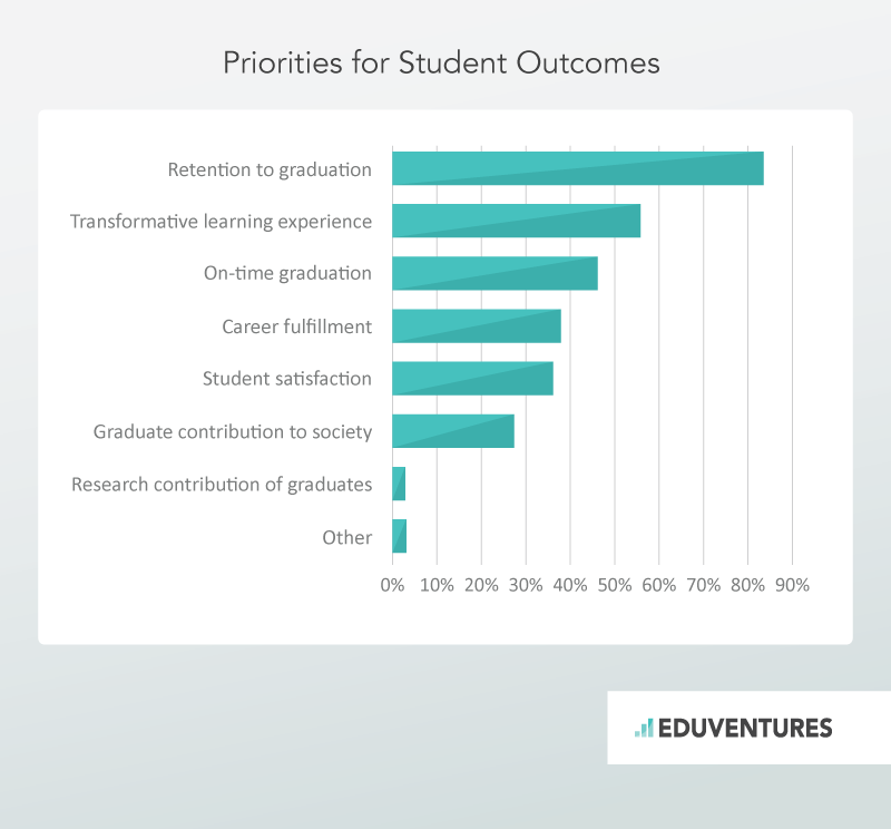 Priorities for Student Outcomes 