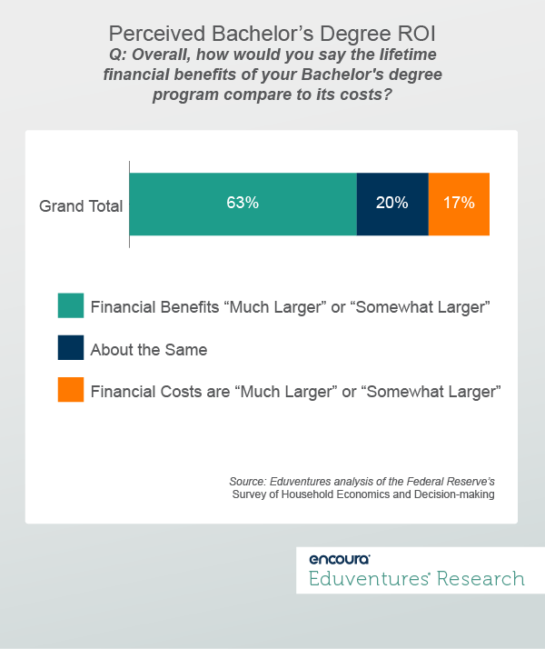 Perceived Bachelor’s Degree ROI