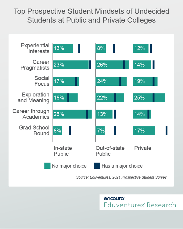 Top Prospective Student Mindsets of Undecided Students at Public and Private Colleges