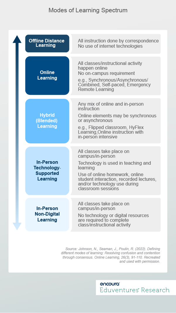 Modes of Learning Spectrum