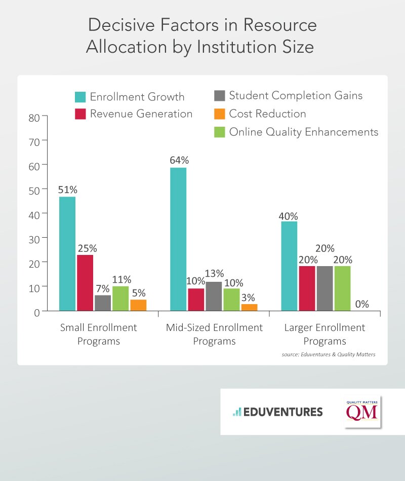 Decisive Factors in Resource Allocation by Institution Size 