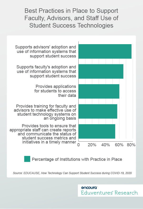 Educause Survey Data (2019) - Best Practices in Place to Support Faculty, Advisors, and Staff Use of Student Success Technologies