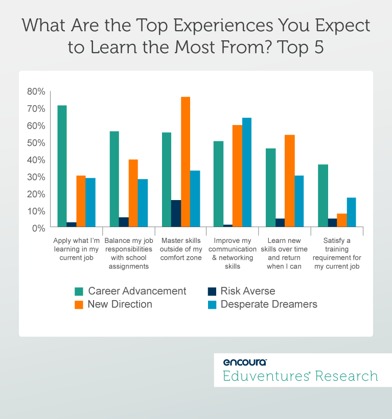 What Are the Top Experiences You Expect to Learn the Most From? Top 5