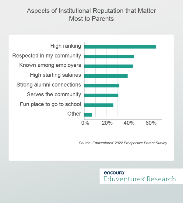 Aspects of Institutional Reputation that MatterMost to Parents