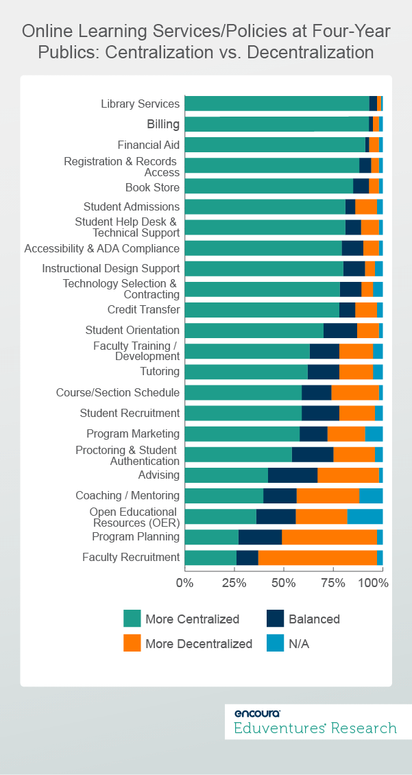 Online Learning Services-Policies at Four-Year Publics- Centralization vs. Decentralization