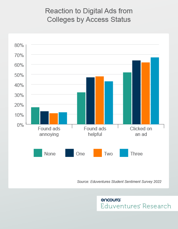 Reaction to Digital Ads from Colleges by Access Status