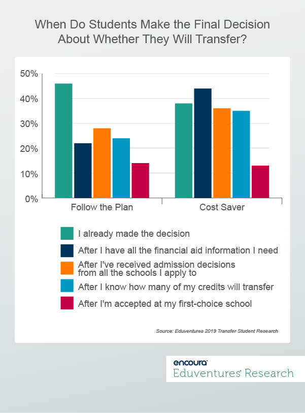 When Do Students Make the Final Decision About Whether they Will Transfer