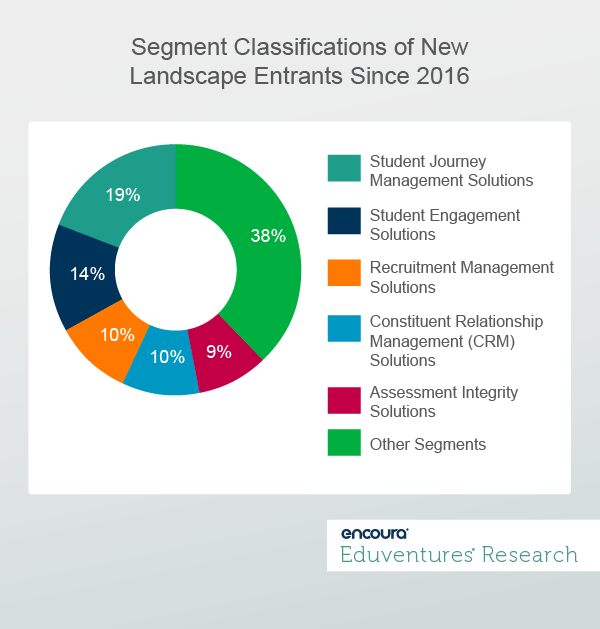 Segment Classifications of New Landscape Entrants Since 2016