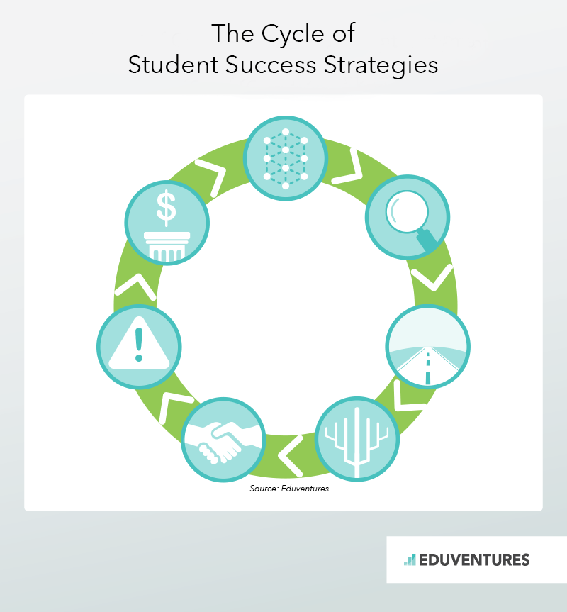 The Cycle of Student Success Strategies
