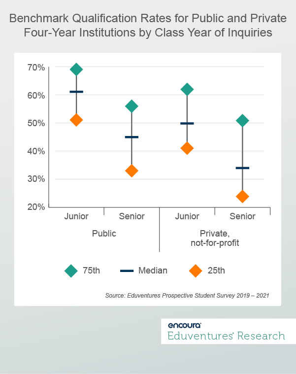 Benchmark Qualification Rates for Public and Private Four-Year Institutions