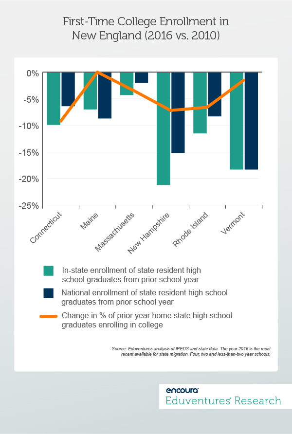 First-Time College Enrollment in New England (2016 vs. 2010)