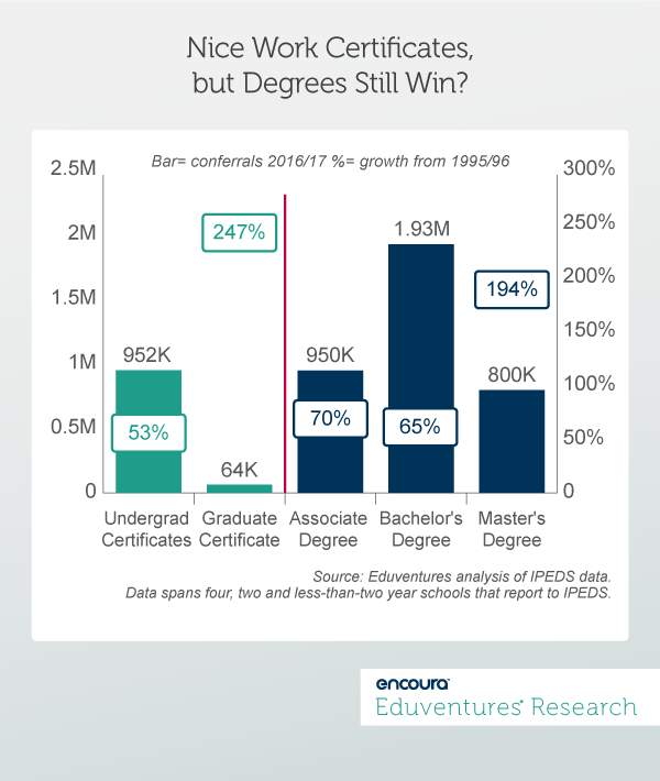 Nice Work Certificates,but Degrees Still Win?