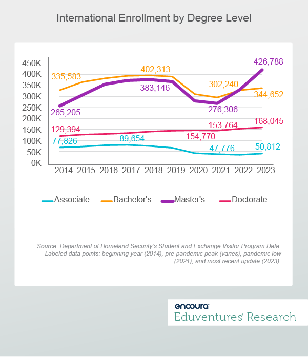 International Enrollment by Degree Level