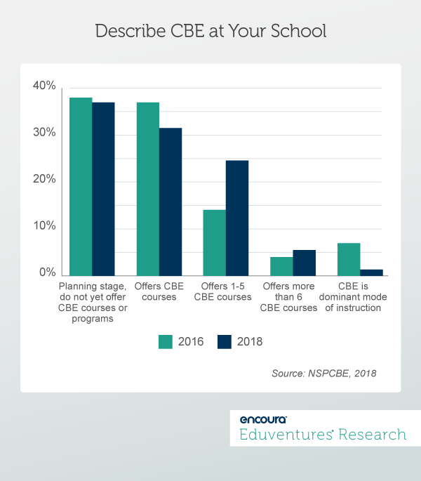 begin releasing the results of a new study, the 2018 National Survey of Postsecondary CBE (NSPCBE). 