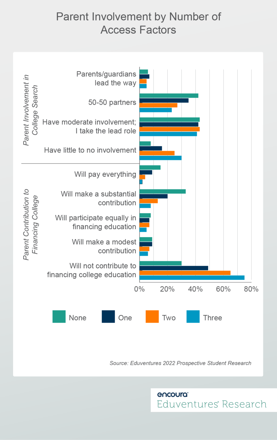 Parent Involvement by Number of Access Factors