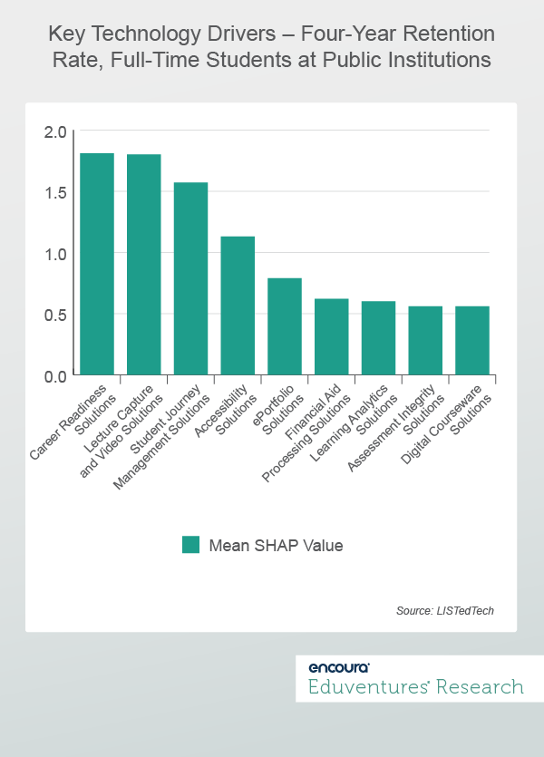 Bar Chart of Key Technology Drivers