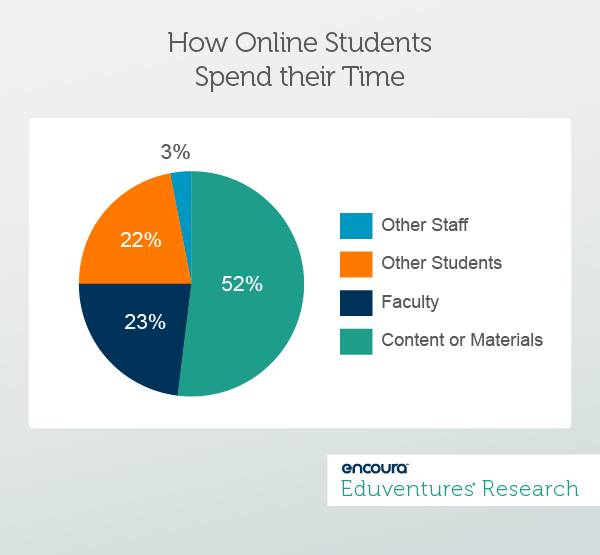 How Online Students Spend their Time