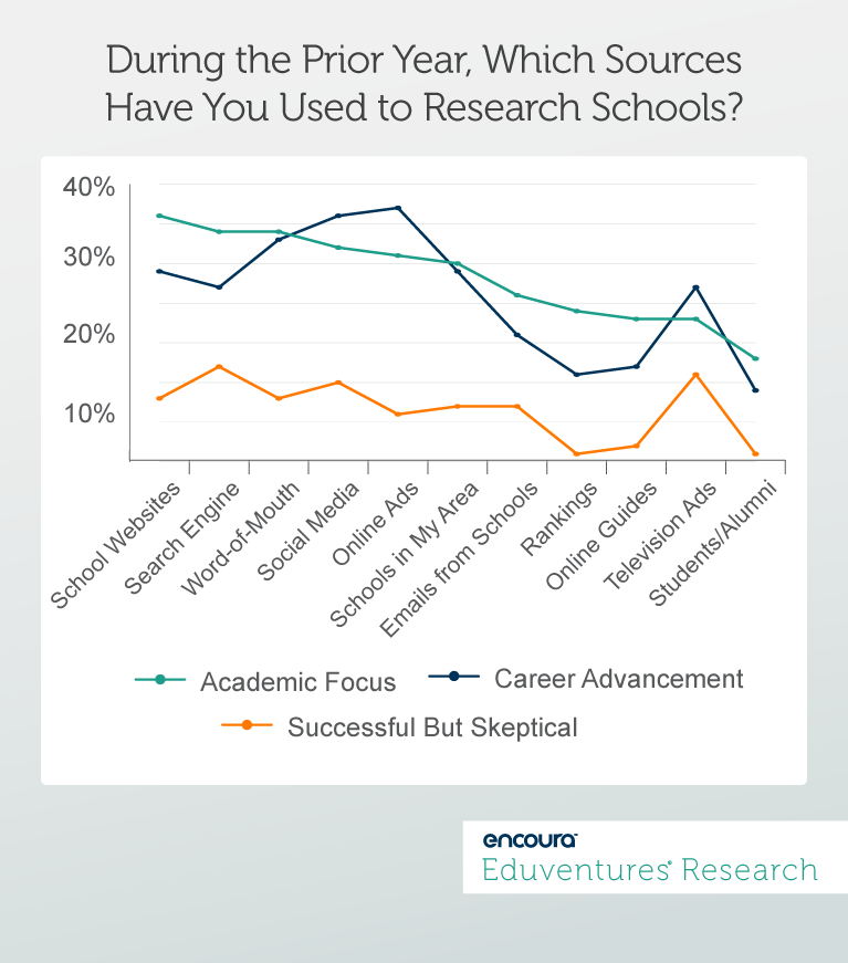 During the Prior Year, Which SourcesHave You Used to Research Schools?