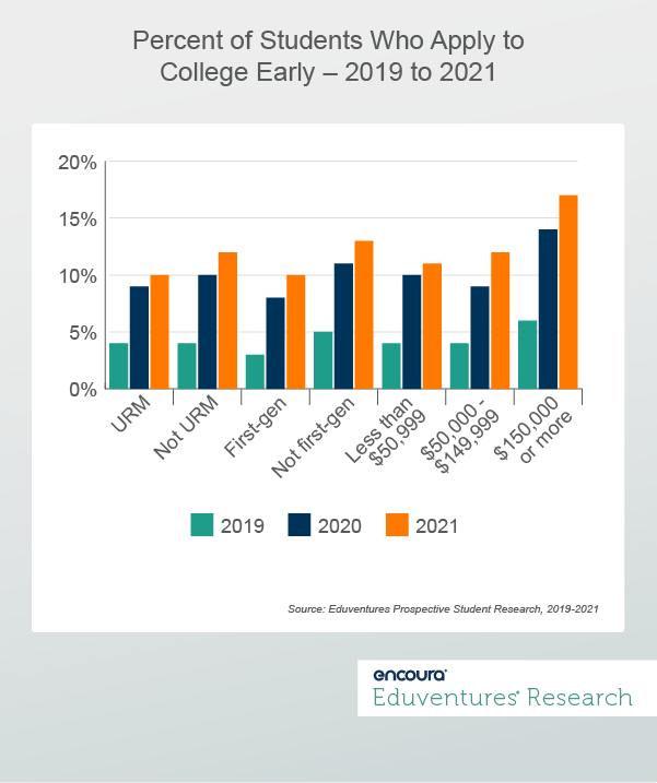 Percent of Students Who Apply to College Early 2019 to 2021