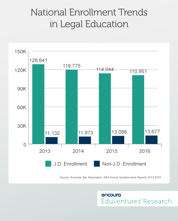 National Enrollment Trends in Legal Education