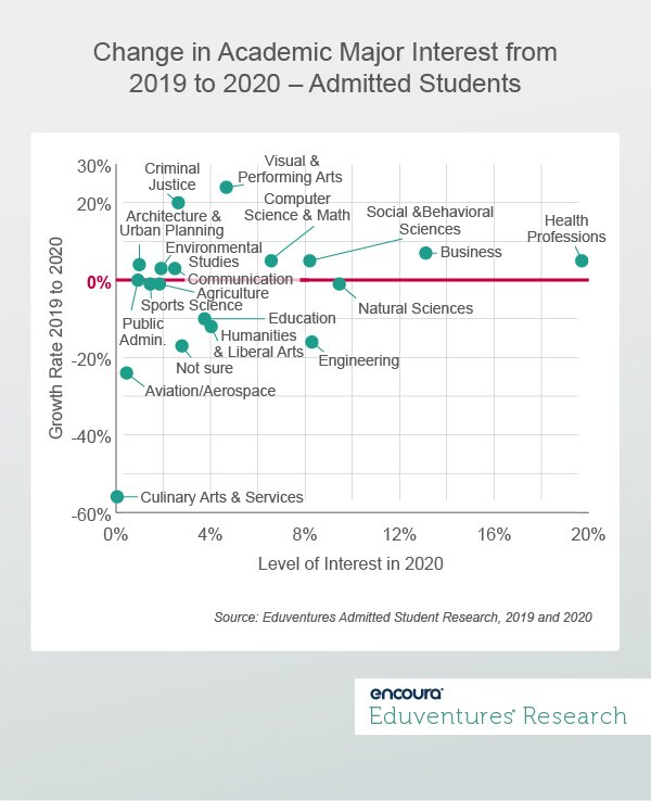 Change in Academic Major Interest from 2019 to 2020 – Admitted Students