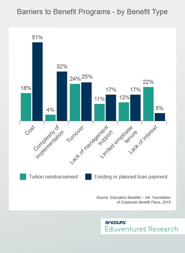 Barriers to Benefit Programs - by Benefit Type