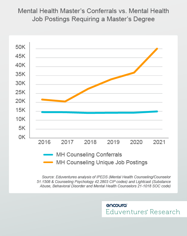 Mental Health Master’s Conferrals vs. Mental Health Job Postings Requiring a Master’s Degree