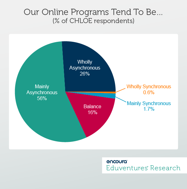 Our Online Programs Tend To Be… (% of CHLOE respondents)