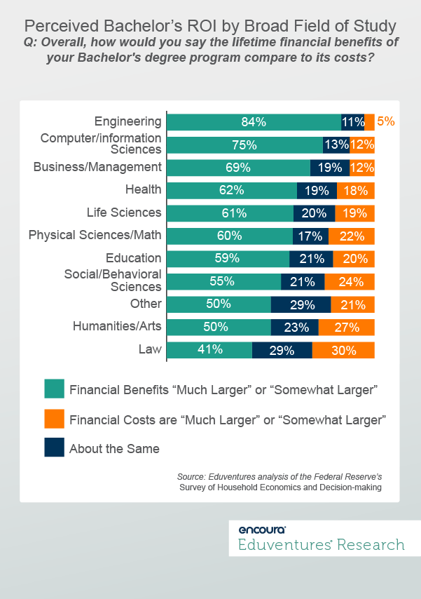 Perceived Bachelor’s ROI by Broad Field of Study