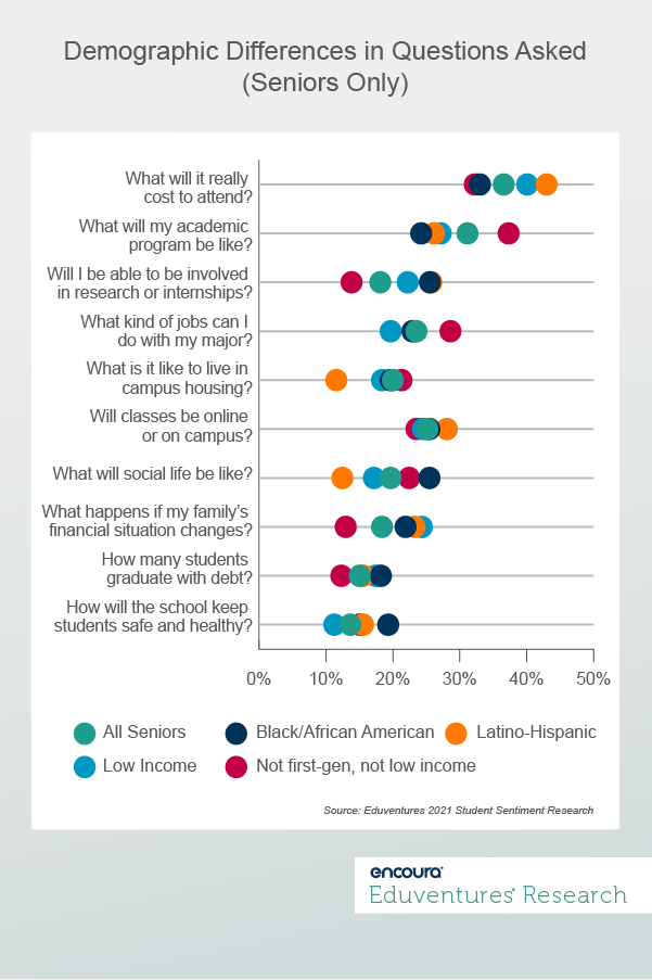 Demographic Differences in Questions Asked (Seniors Only)