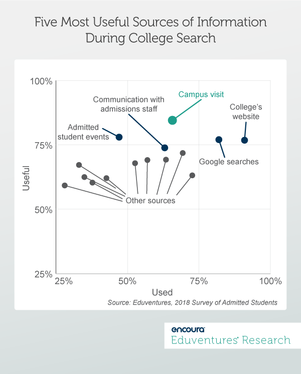 Five Most Useful Sources of Information During College Search