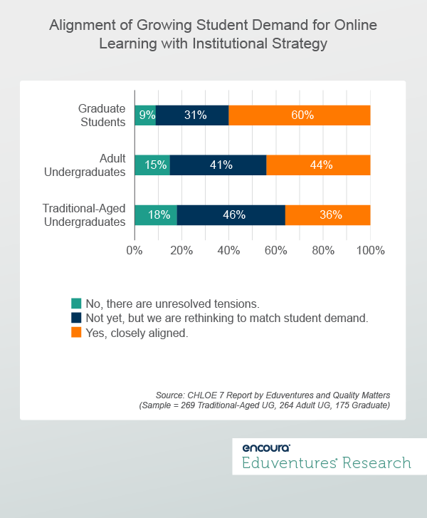 Alignment of Growing Student Demand for Online Learning with Institutional Strategy