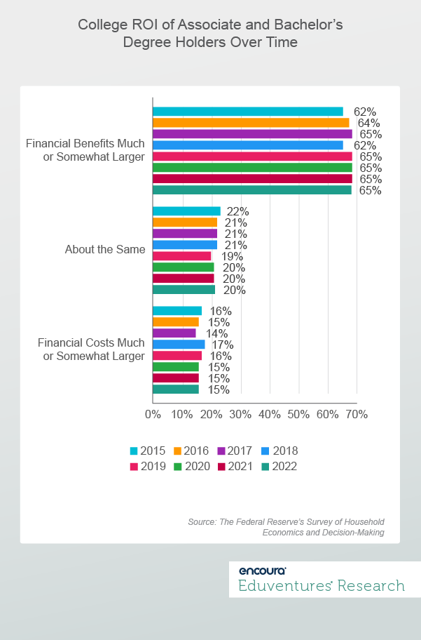 College ROI of Associate and Bachelor’s Degree Holders Over Time