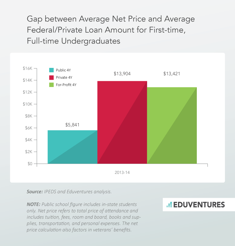 Gap between Average Net Price and AverageFederal/Private Loan Amount for First-time,Full-time Undergraduates