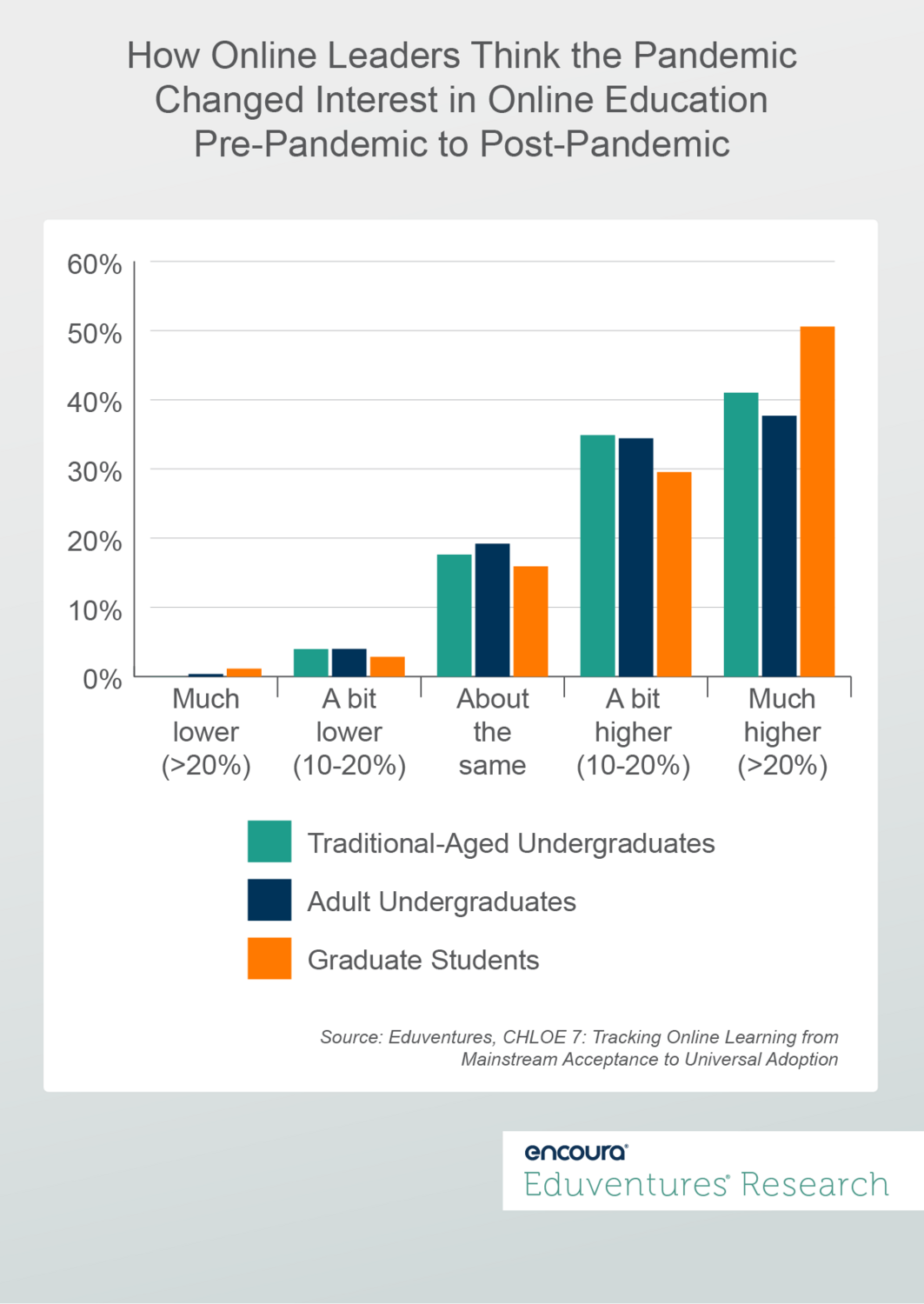 How Online Leaders Think the Pandemic Changed Interest in Online Education