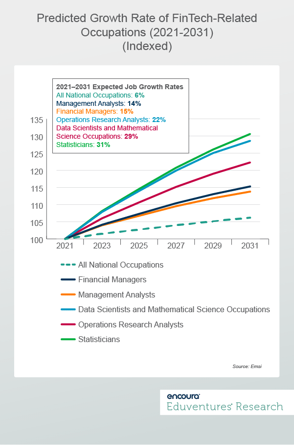 Predicted Growth Rate of FinTech-Related Occupations