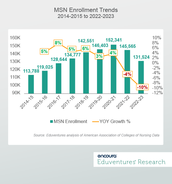 MSN Enrollment Trends, 2014-15 to 2022-23