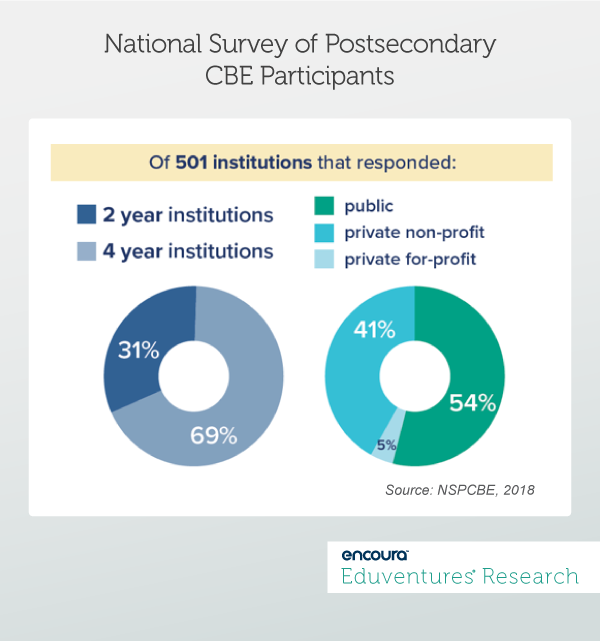 National Survey of Postsecondary CBE Participants